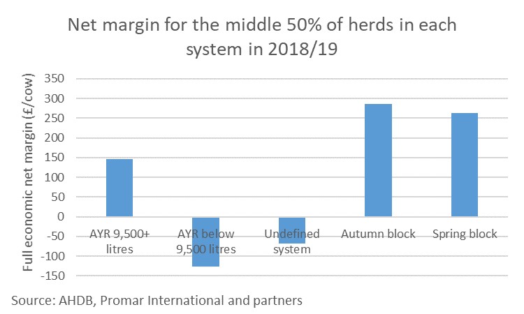 Graph showing Net margin for middle 50% of herds in each system in 2018-19
